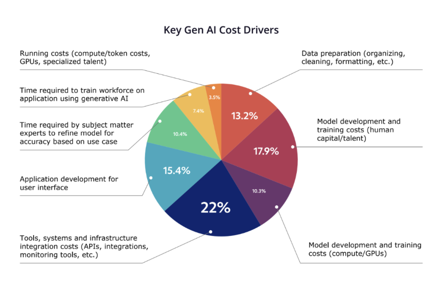 Key Gen AI Cost Drivers